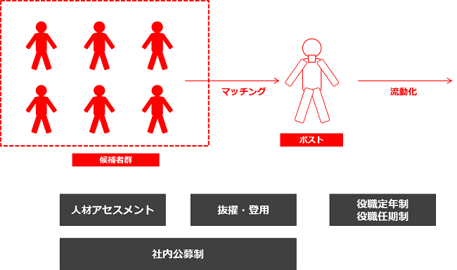 個々のポジションに最適な人材を発掘・配置_図解