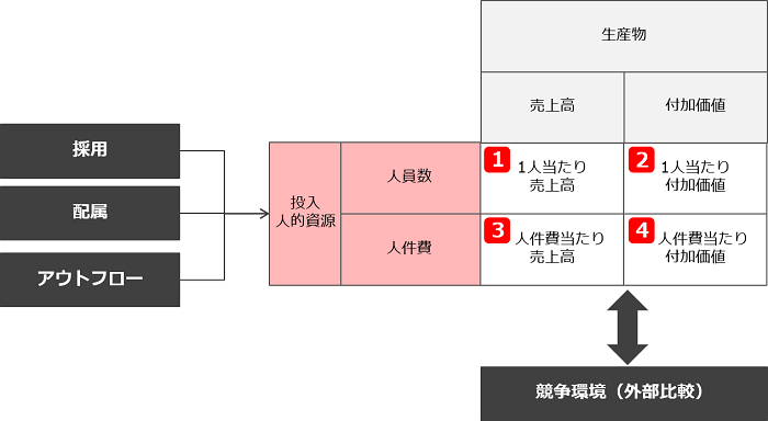 人員再配置の手法_データ化による分析