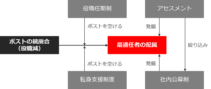 戦略的な人材最適配置状態の実現