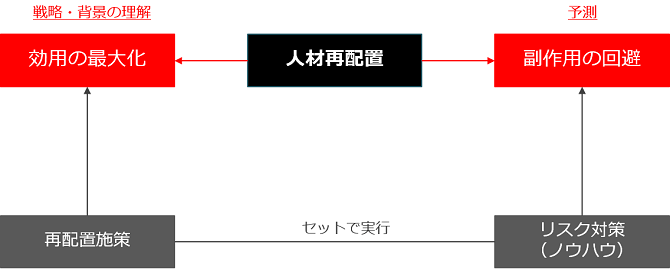 人材再配置の副作用を抑制