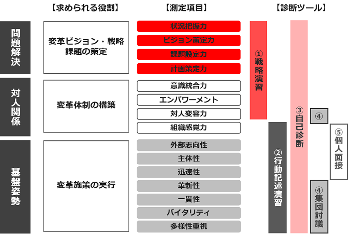 人材アセスメントの活用