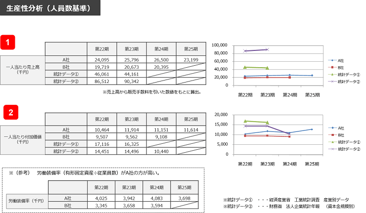 人員数基準の生産性分析