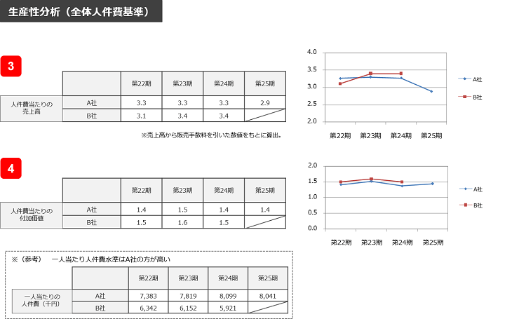 全体人件費基準の生産性分析