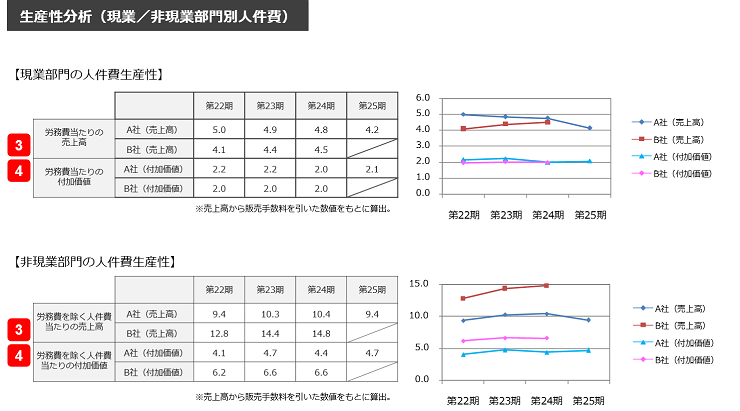 現業/非現業部門別人件費の生産性分析