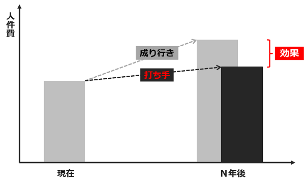 人件費シミュレーション_図解