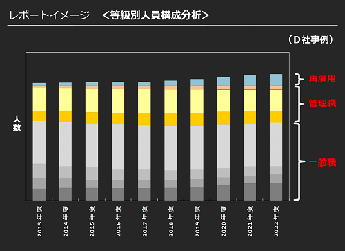 人件費シミュレーションレポートイメージ_等級別人員構成分析