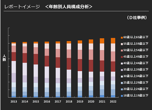 人件費シミュレーションレポートイメージ_年齢別人員構成分析
