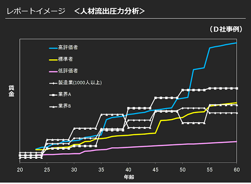 人件費シミュレーションレポートイメージ_人材流出圧力分析