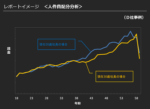 人件費シミュレーションレポートイメージ_人件費配分分析