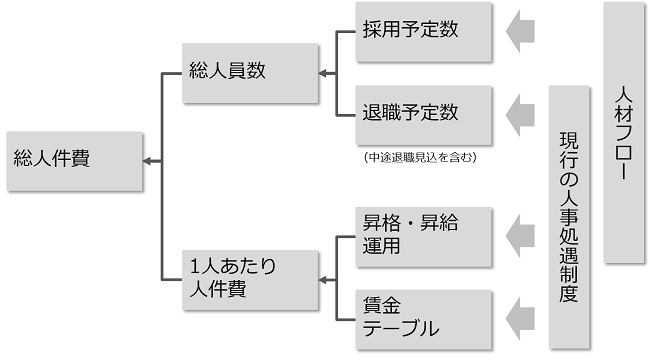 人件費シミュレーションのメリット_現行人事制度の人件費コントロール