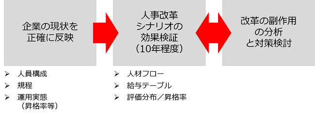 人件費シミュレーションの流れ