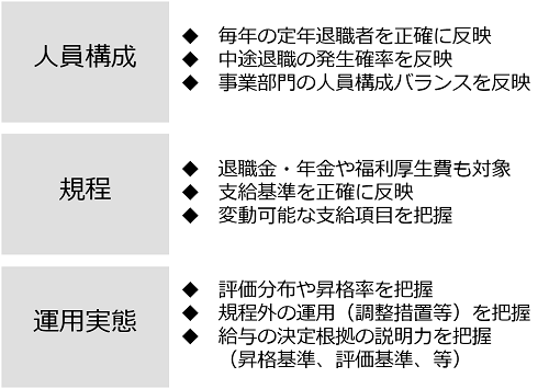 人件費シミュレーション_現状把握の3項目