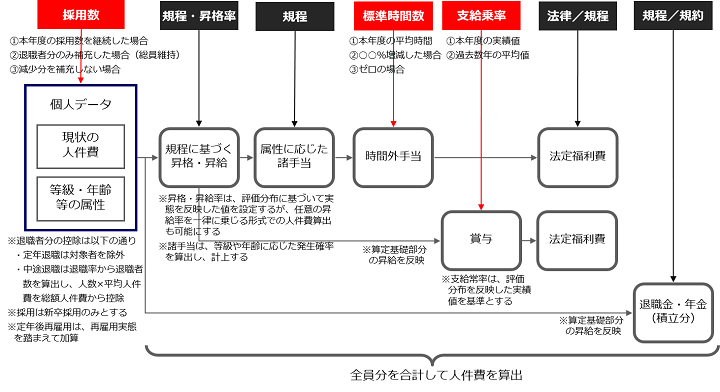 人件費算出方法_単年度