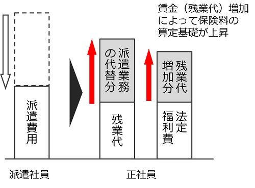人件費構造の把握_人件費相互作用