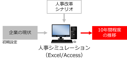 人事シミュレーションファイル_効果の検証