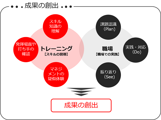 トレーニングと職場における成果の創出_図解