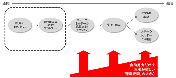 正しく目標管理制度が機能するプロセス図