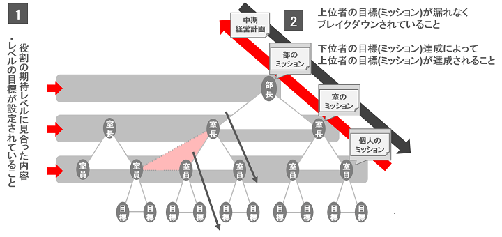 目標管理制度を導入のための現状分析