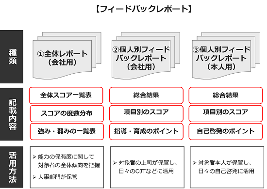 フィードバックレポート
