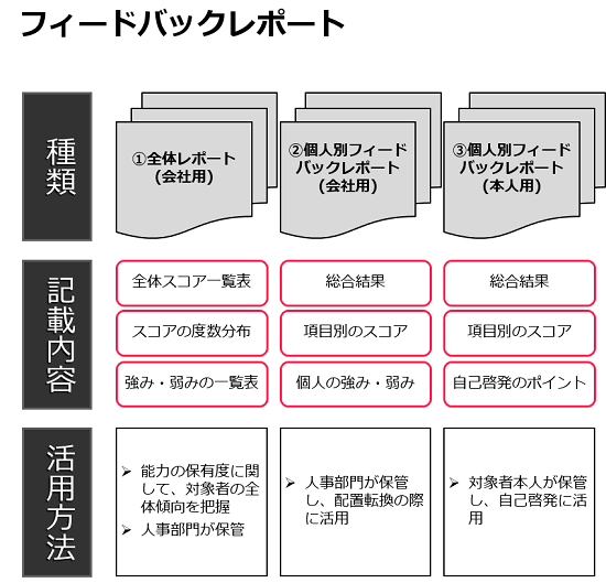 フィードバックレポート