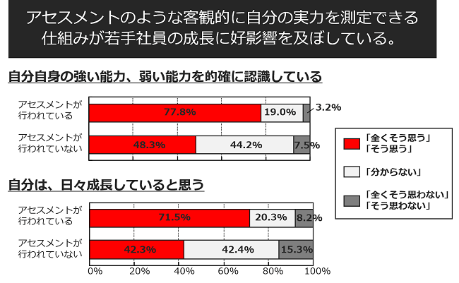 アセスメントによる若手社員の成長支援