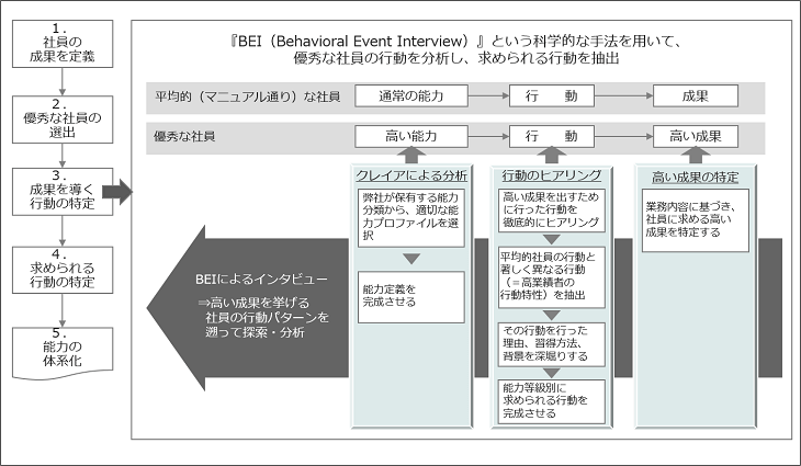 BEIによる行動の分析と抽出