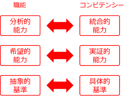 コンピテンシー評価基準
