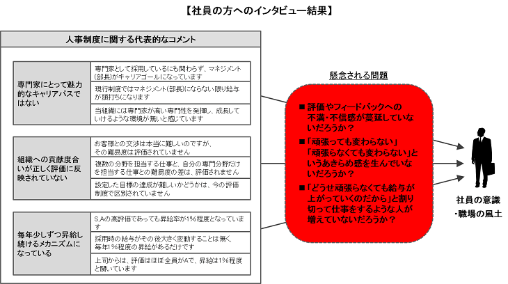 社員の方へのインタビュー結果
