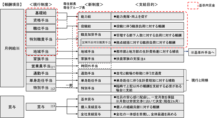 報酬制度全体の体系図