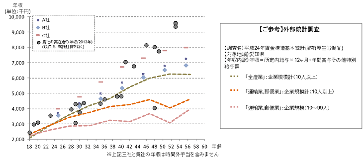 報酬水準調査の一例