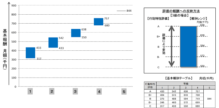 月例給の支給額と評価と月例給の変動検証