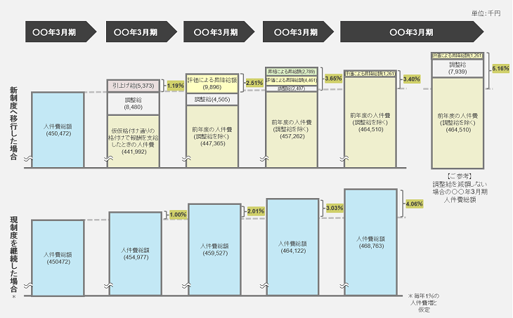 新制度において人件費は許容範囲に収容可能かを検証
