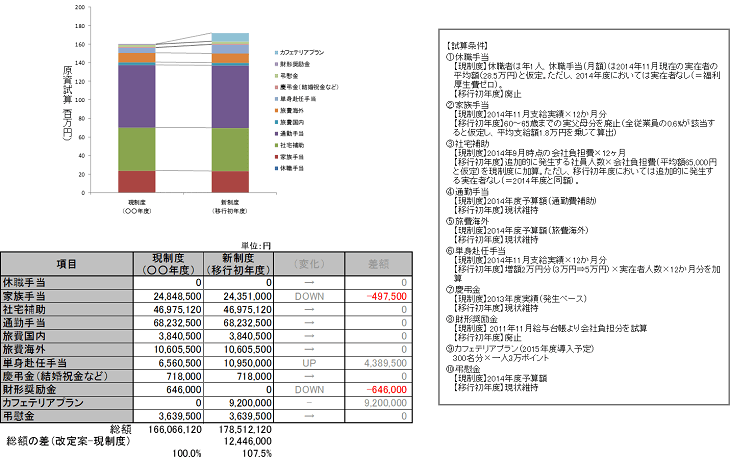 福利厚生の手当てにおいて現在と5年後の比較