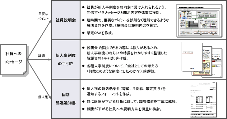 人事制度の社員理解浸透活動時活用ツール