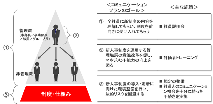 新報酬制度導入企業へのコミュニケーション支援