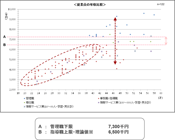従業員の年収比較