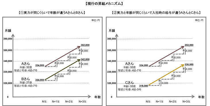 現行の昇給メカニズム