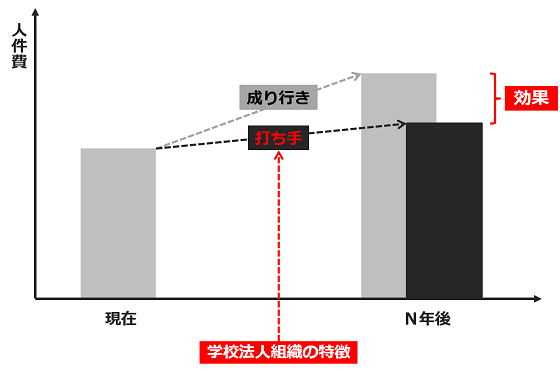 学校法人の人件費シミュレーション_図解