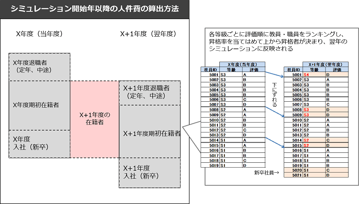 シミュレーション開始翌年度以降の算出方法