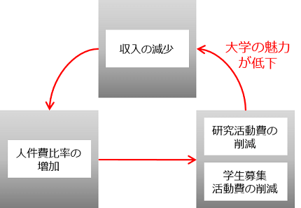 収入減少スパイラル