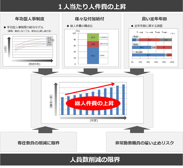 人件費上昇の把握と人員数削減の限界