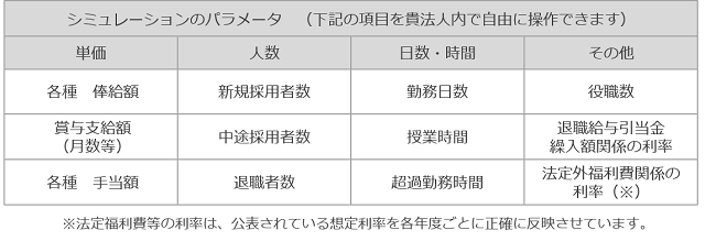シミュレーションのパラメータ