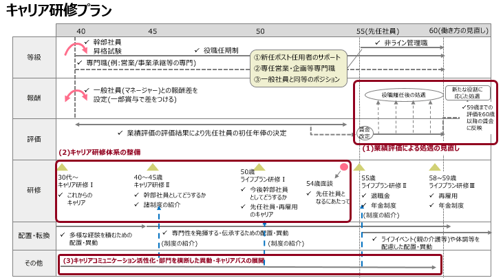 キャリア研修プラン