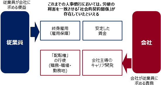 日本型雇用は崩壊するのか！？限界と行き詰まりの正体を解説 | 人事