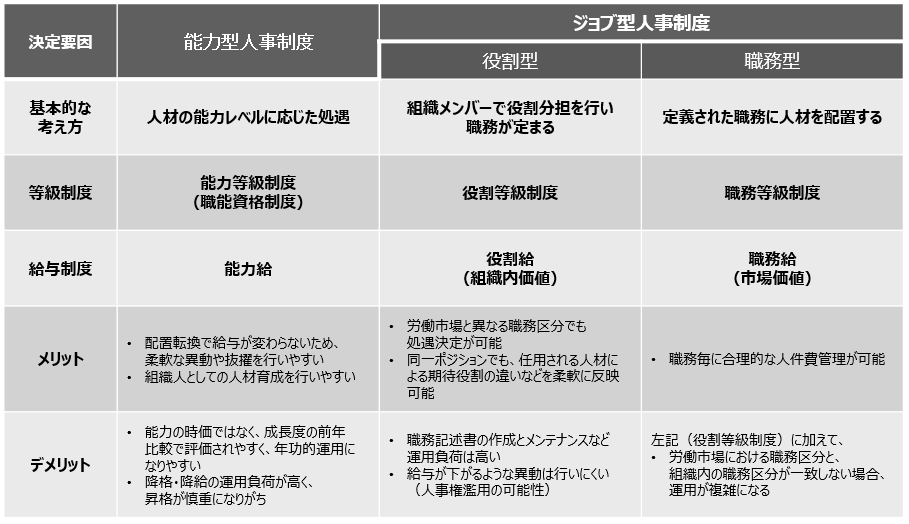 ジョブ型人事制度導入（ジョブ型雇用への転換） | 人事