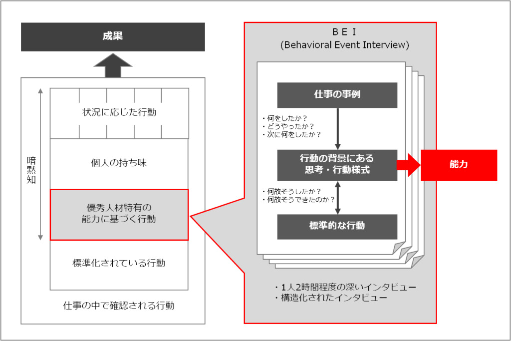 インタビューにおけるBEI一例