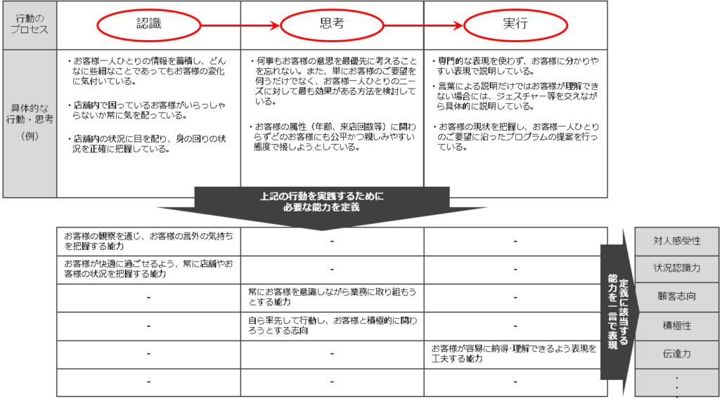 行動によるコンピテンシーの抽出