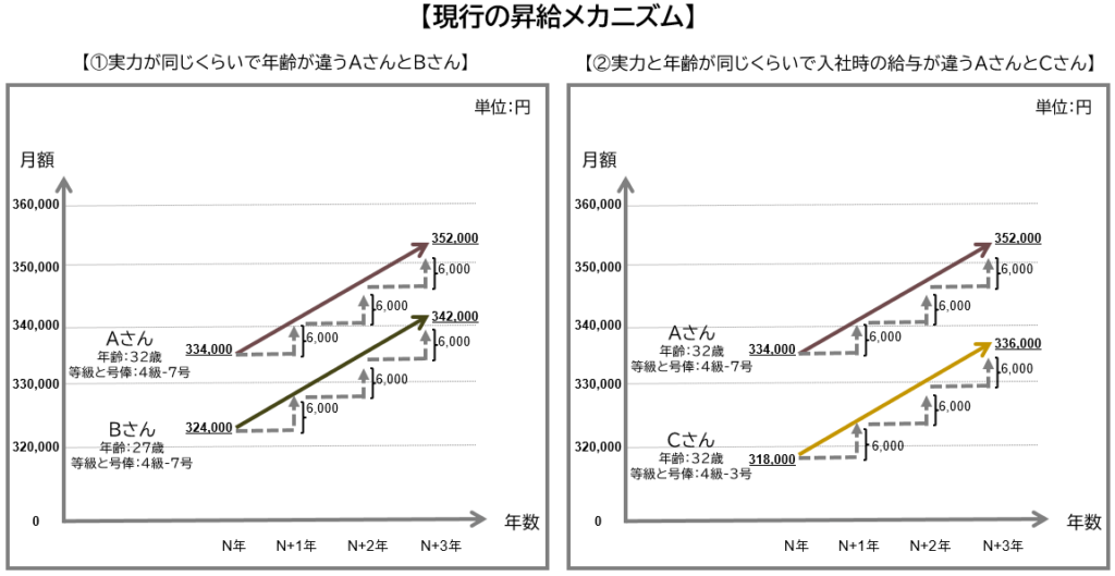 現行の昇給メカニズム