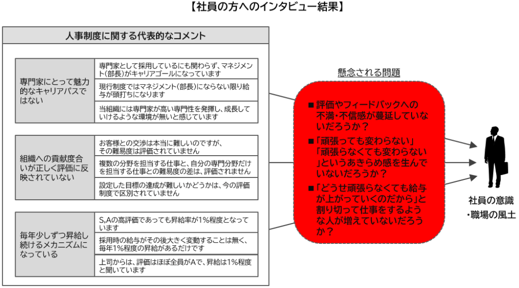 社員の方へのインタビュー結果