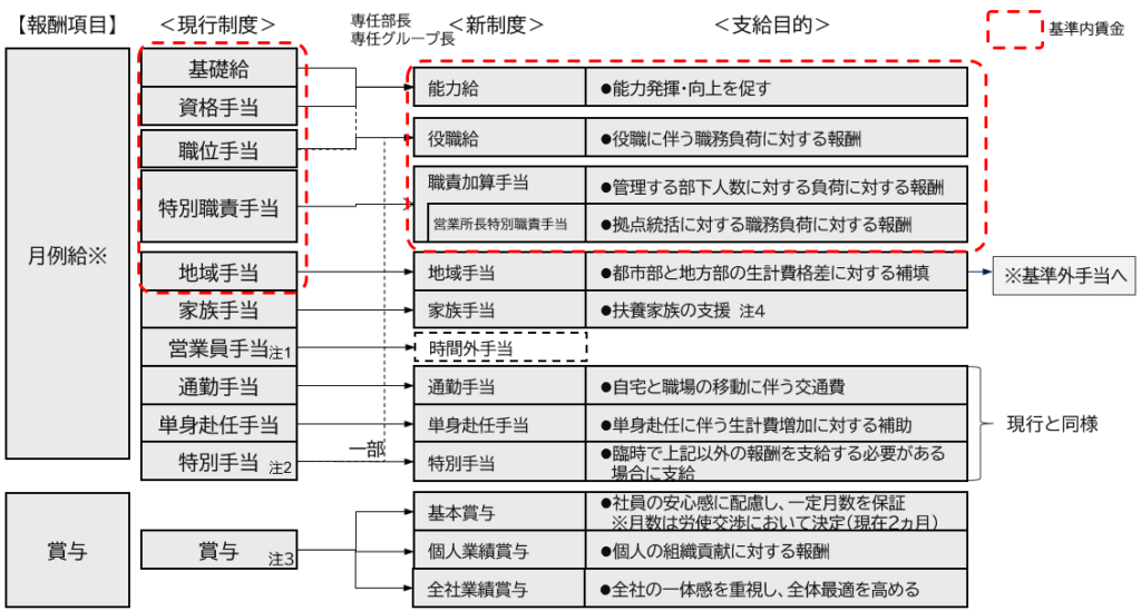 報酬制度全体の体系図